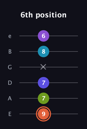 C♯ Diminished 7th Sharp 5th guitar tab — 6th position (9 7 7 x 8 6) in Standard Tuning (EADGBE)