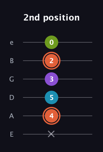 C♯ Diminished 7th Sharp 9th guitar tab — 2nd position (x 4 5 3 2 0) in Standard Tuning (EADGBE)