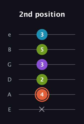 C♯ Diminished 7th Sharp 9th guitar tab — 2nd position (x 4 2 3 5 3) in Standard Tuning (EADGBE)