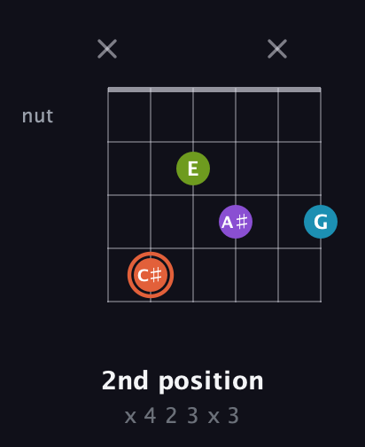 C♯ Diminished 7th Sharp 9th guitar chord — 2nd position (x 4 2 3 x 3) fretboard diagram in Standard Tuning (EADGBE)