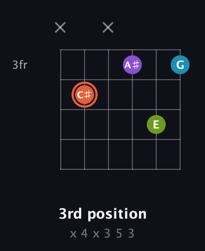 C♯ Diminished 7th Sharp 9th guitar chord — 3rd position (x 4 x 3 5 3) fretboard diagram in Standard Tuning (EADGBE)