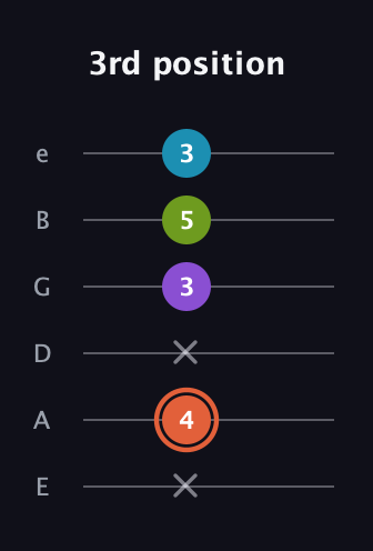 C♯ Diminished 7th Sharp 9th guitar tab — 3rd position (x 4 x 3 5 3) in Standard Tuning (EADGBE)