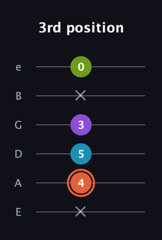C♯ Diminished 7th Sharp 9th guitar tab — 3rd position (x 4 5 3 x 0) in Standard Tuning (EADGBE)