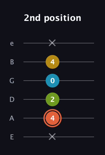 C♯ Diminished Added 2nd guitar tab — 2nd position (x 4 2 0 4 x) in Standard Tuning (EADGBE)