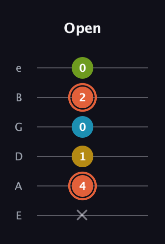 C♯ Diminished Added 2nd guitar tab — Open (x 4 1 0 2 0) in Standard Tuning (EADGBE)
