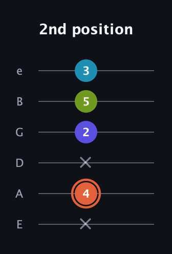 C♯ Diminished Flat 13th guitar tab — 2nd position (x 4 x 2 5 3) in Standard Tuning (EADGBE)