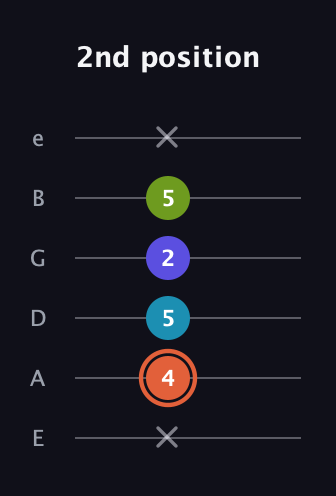 C♯ Diminished Flat 13th guitar tab — 2nd position (x 4 5 2 5 x) in Standard Tuning (EADGBE)