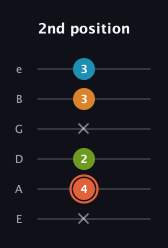 C♯ Diminished Flat 9th guitar tab — 2nd position (x 4 2 x 3 3) in Standard Tuning (EADGBE)