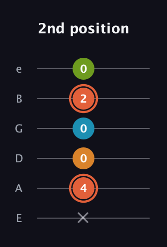 C♯ Diminished Flat 9th guitar tab — 2nd position (x 4 0 0 2 0) in Standard Tuning (EADGBE)