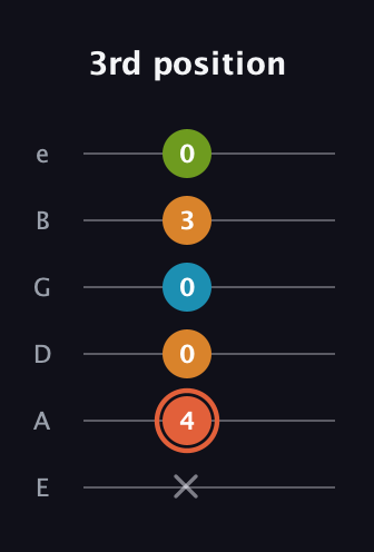 C♯ Diminished Flat 9th guitar tab — 3rd position (x 4 0 0 3 0) in Standard Tuning (EADGBE)