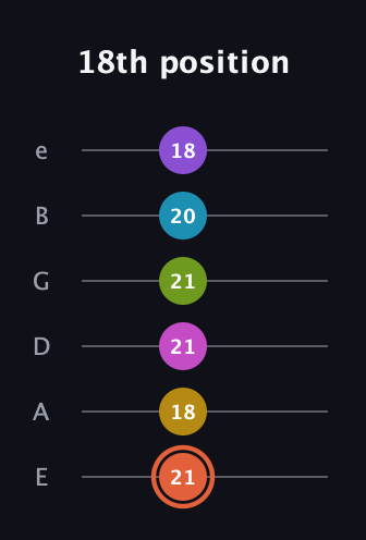 C♯ Diminished ninth Sharp 13th guitar tab — 18th position (21 18 21 21 20 18) in Standard Tuning (EADGBE)