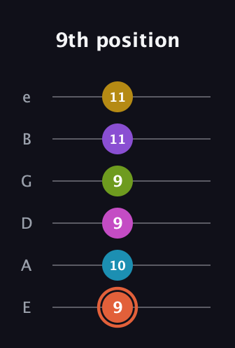 C♯ Diminished ninth Sharp 13th guitar tab — 9th position (9 10 9 9 11 11) in Standard Tuning (EADGBE)