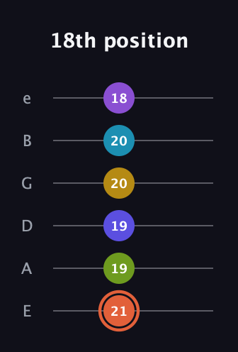 C♯ Diminished ninth Sharp 5th guitar tab — 18th position (21 19 19 20 20 18) in Standard Tuning (EADGBE)