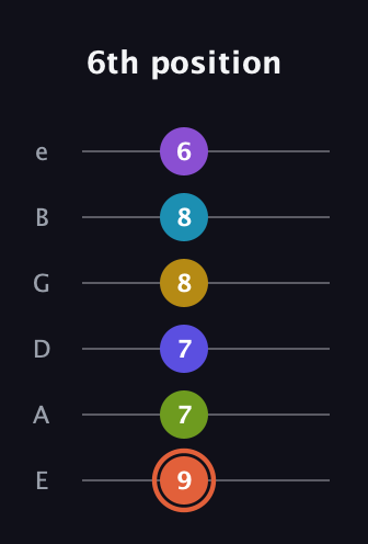 C♯ Diminished ninth Sharp 5th guitar tab — 6th position (9 7 7 8 8 6) in Standard Tuning (EADGBE)