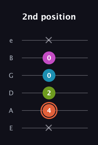 C♯ Diminished Sharp 13th guitar tab — 2nd position (x 4 2 0 0 x) in Standard Tuning (EADGBE)