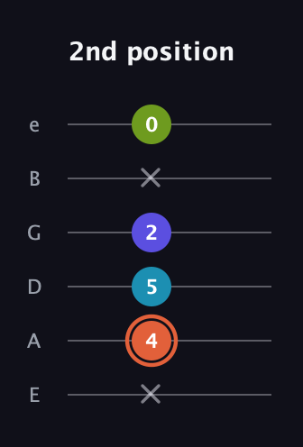 C♯ Diminished Sharp 5th guitar tab — 2nd position (x 4 5 2 x 0) in Standard Tuning (EADGBE)