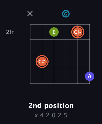C♯ Diminished Sharp 5th guitar chord — 2nd position (x 4 2 0 2 5) fretboard diagram in Standard Tuning (EADGBE)