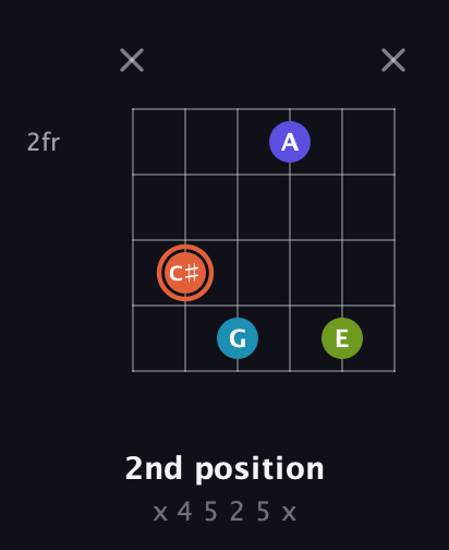 C♯ Diminished Sharp 5th guitar chord — 2nd position (x 4 5 2 5 x) fretboard diagram in Standard Tuning (EADGBE)
