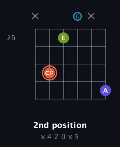 C♯ Diminished Sharp 5th guitar chord — 2nd position (x 4 2 0 x 5) fretboard diagram in Standard Tuning (EADGBE)