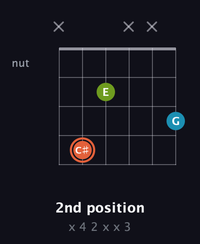 C♯ Diminished Sharp 9th guitar chord — 2nd position (x 4 2 x x 3) fretboard diagram in Standard Tuning (EADGBE)