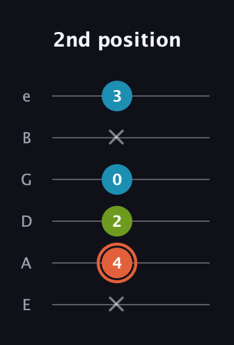C♯ Diminished Sharp 9th guitar tab — 2nd position (x 4 2 0 x 3) in Standard Tuning (EADGBE)