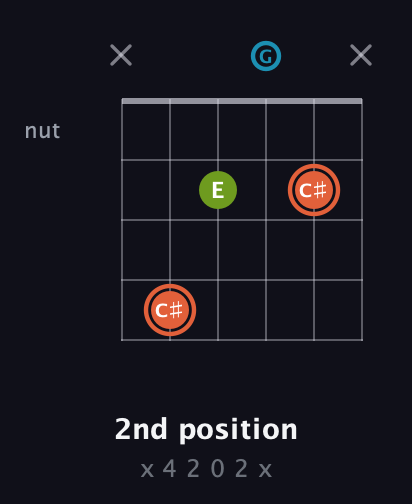 C♯ Diminished Sharp 9th guitar chord — 2nd position (x 4 2 0 2 x) fretboard diagram in Standard Tuning (EADGBE)