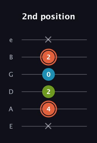 C♯ Diminished Sharp 9th guitar tab — 2nd position (x 4 2 0 2 x) in Standard Tuning (EADGBE)