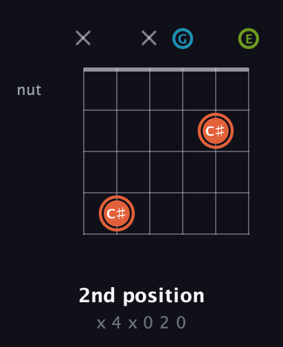 C♯ Diminished Sharp 9th guitar chord — 2nd position (x 4 x 0 2 0) fretboard diagram in Standard Tuning (EADGBE)