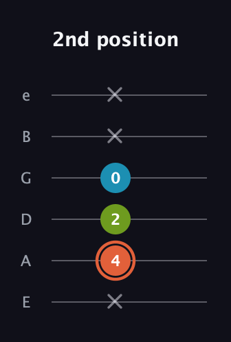 C♯ Diminished guitar tab — 2nd position (x 4 2 0 x x) in Standard Tuning (EADGBE)