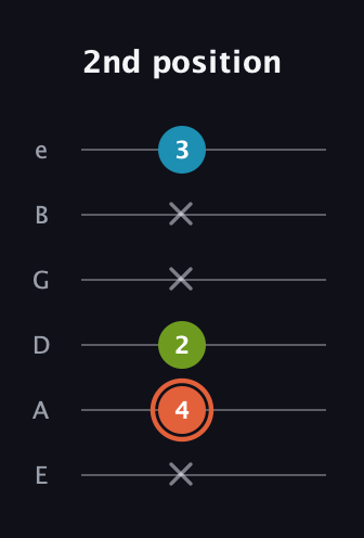 C♯ Diminished guitar tab — 2nd position (x 4 2 x x 3) in Standard Tuning (EADGBE)