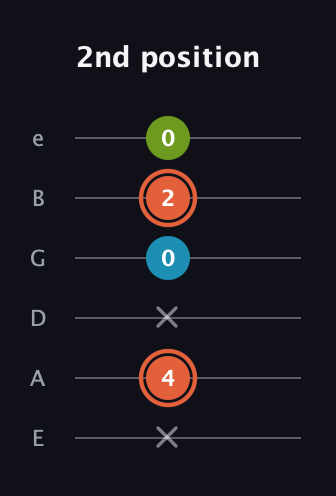 C♯ Diminished guitar tab — 2nd position (x 4 x 0 2 0) in Standard Tuning (EADGBE)