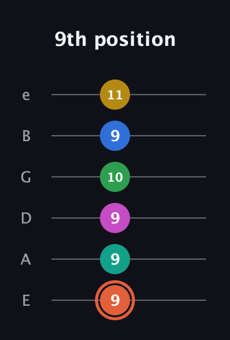 C♯ Dominant 11th Sharp 13th guitar tab — 9th position (9 9 9 10 9 11) in Standard Tuning (EADGBE)
