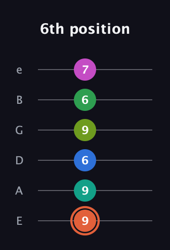 C♯ Dominant 11th Sharp 9th guitar tab — 6th position (9 9 6 9 6 7) in Standard Tuning (EADGBE)