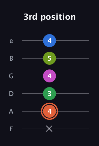 C♯ Dominant 7th Sharp 9th guitar tab — 3rd position (x 4 3 4 5 4) in Standard Tuning (EADGBE)