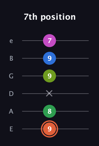 C♯ Dominant 7th Sharp 9th guitar tab — 7th position (9 8 x 9 9 7) in Standard Tuning (EADGBE)