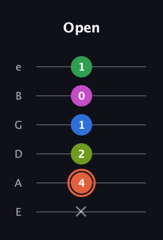 C♯ Dominant 7th Sharp 9th guitar tab — Open (x 4 2 1 0 1) in Standard Tuning (EADGBE)