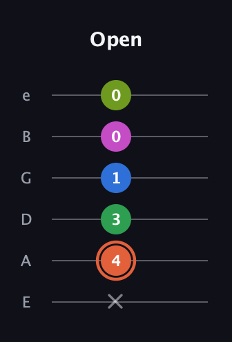 C♯ Dominant 7th Sharp 9th guitar tab — Open (x 4 3 1 0 0) in Standard Tuning (EADGBE)