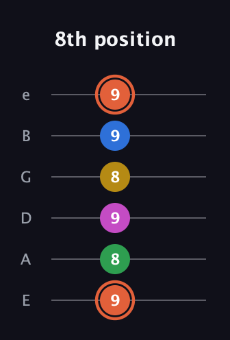 C♯ Dominant 9th Sharp 13th guitar tab — 8th position (9 8 9 8 9 9) in Standard Tuning (EADGBE)