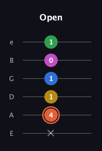 C♯ Dominant 9th Sharp 13th guitar tab — Open (x 4 1 1 0 1) in Standard Tuning (EADGBE)