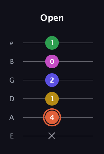 C♯ Dominant 9th Sharp 5th guitar tab — Open (x 4 1 2 0 1) in Standard Tuning (EADGBE)