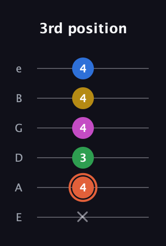 C♯ Dominant 9th guitar tab — 3rd position (x 4 3 4 4 4) in Standard Tuning (EADGBE)