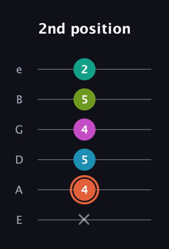 C♯ Half-Diminished 11th Sharp 9th guitar tab — 2nd position (x 4 5 4 5 2) in Standard Tuning (EADGBE)