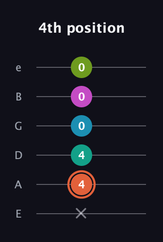 C♯ Half-Diminished 11th Sharp 9th guitar tab — 4th position (x 4 4 0 0 0) in Standard Tuning (EADGBE)