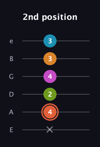 C♯ Half-Diminished 7th Flat 9th guitar tab — 2nd position (x 4 2 4 3 3) in Standard Tuning (EADGBE)