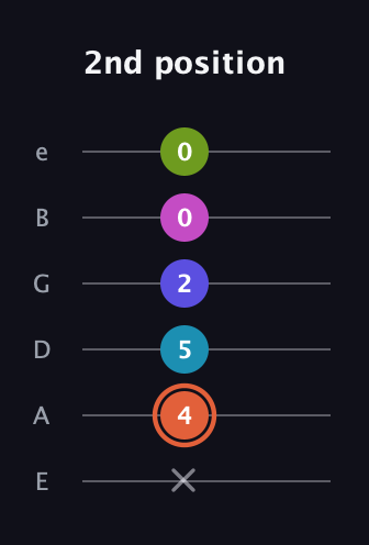 C♯ Half-Diminished 7th Sharp 5th guitar tab — 2nd position (x 4 5 2 0 0) in Standard Tuning (EADGBE)