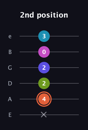 C♯ Half-Diminished 7th Sharp 5th guitar tab — 2nd position (x 4 2 2 0 3) in Standard Tuning (EADGBE)