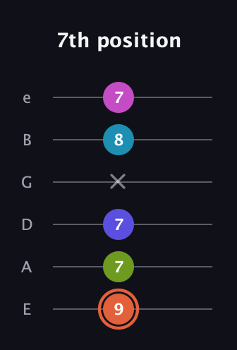C♯ Half-Diminished 7th Sharp 5th guitar tab — 7th position (9 7 7 x 8 7) in Standard Tuning (EADGBE)
