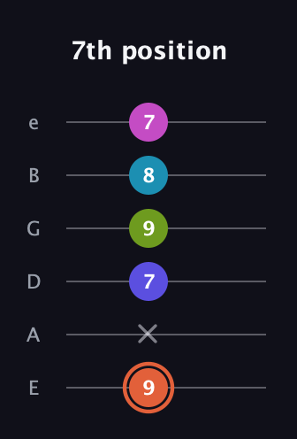 C♯ Half-Diminished 7th Sharp 5th guitar tab — 7th position (9 x 7 9 8 7) in Standard Tuning (EADGBE)