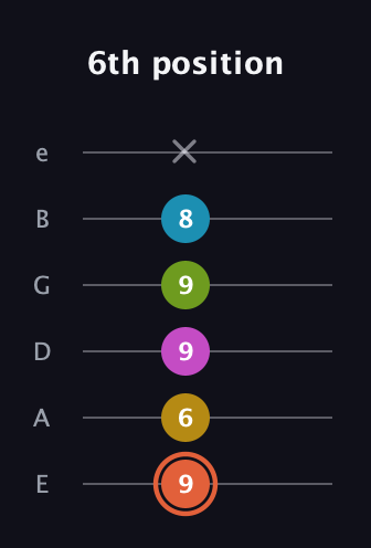 C♯ Half-Diminished 9th Sharp 13th guitar tab — 6th position (9 6 9 9 8 x) in Standard Tuning (EADGBE)