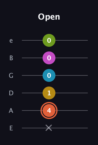 C♯ Half-Diminished 9th Sharp 13th guitar tab — Open (x 4 1 0 0 0) in Standard Tuning (EADGBE)